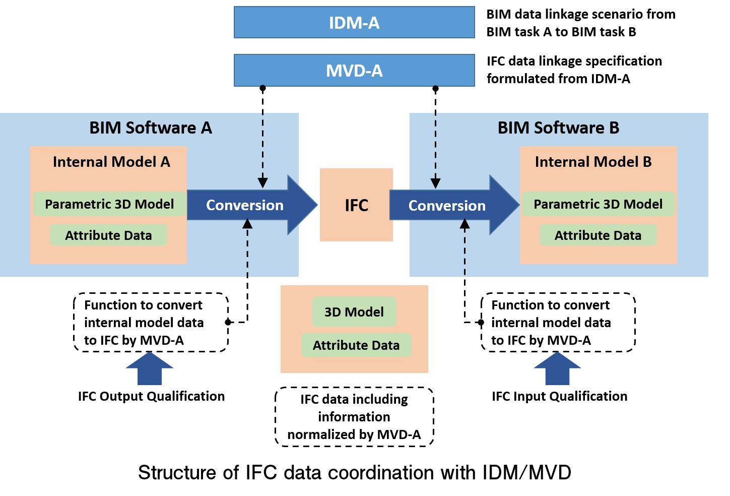 IDM・MVDによるIFCデータ連携の仕組み