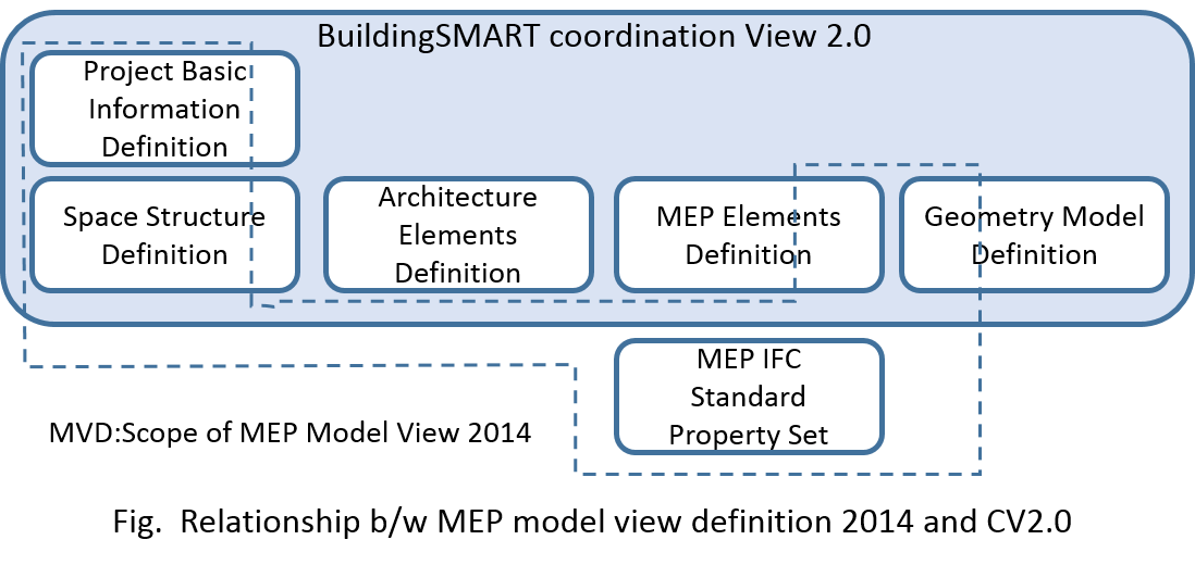Relationship between model view definition 2014 and CV2.0