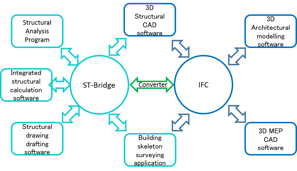 ST-BridgeとIFCの連携